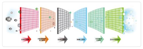 新風(fēng)凈化箱六重過(guò)濾