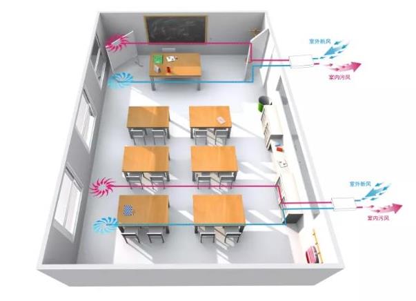 學(xué)校等教育培訓架構選購單向流新風(fēng)系統要考慮的因素